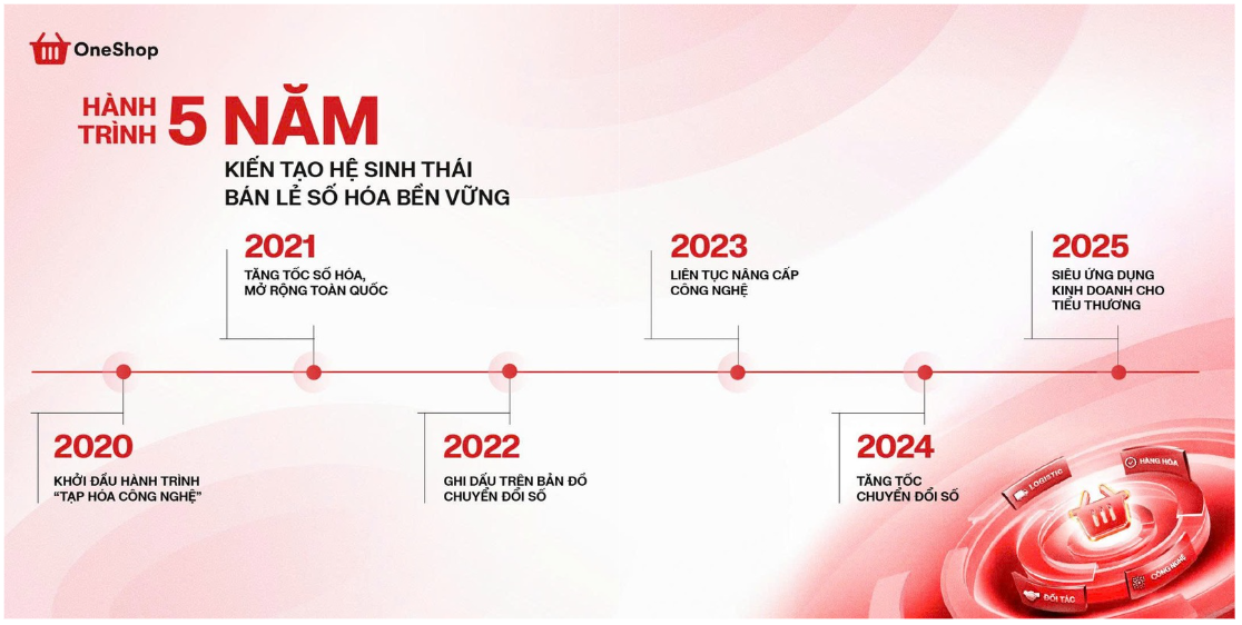 5 năm hình thành và phát triển của VinShop - một hành trình bền bỉ và đầy tự hào